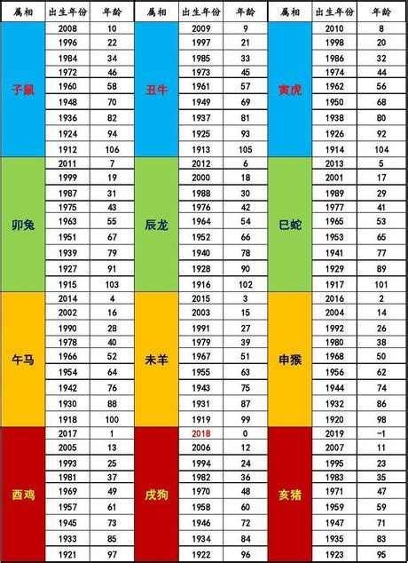 96年屬什麼|十二生肖年份對照表，十二生肖屬相查詢，十二屬相與年份對照表…